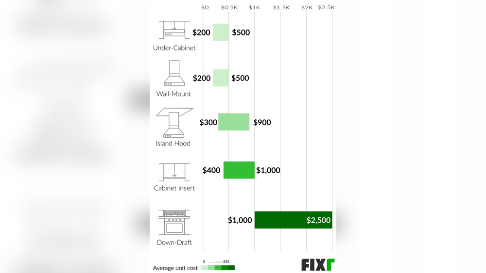 Cost to Install Kitchen Exhaust Fan