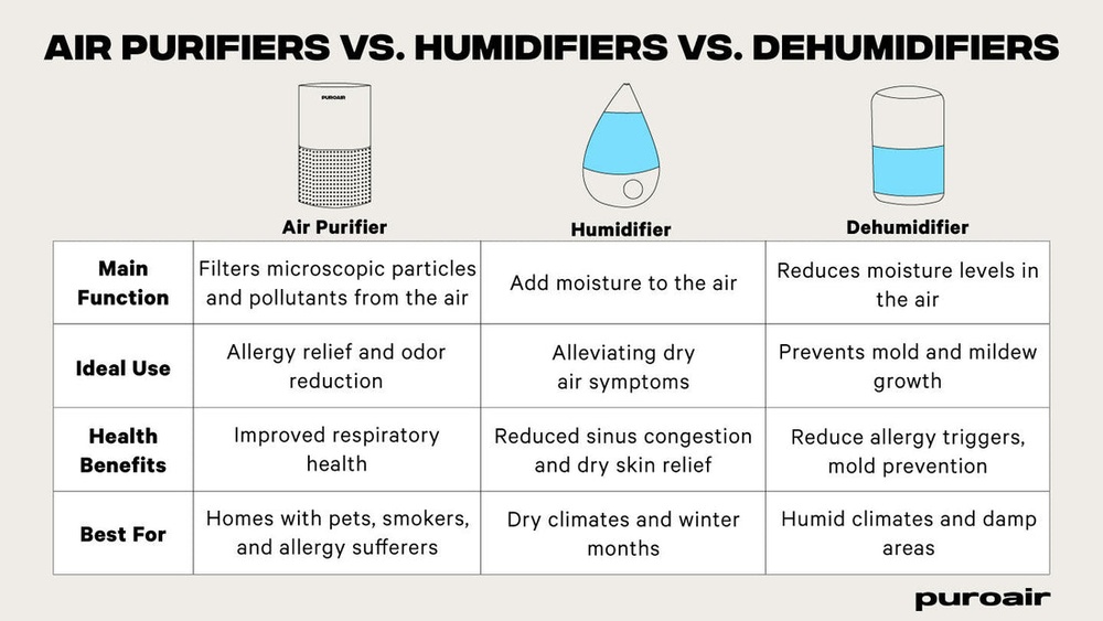 Difference between Humidifier And Dehumidifier And Air Purifier