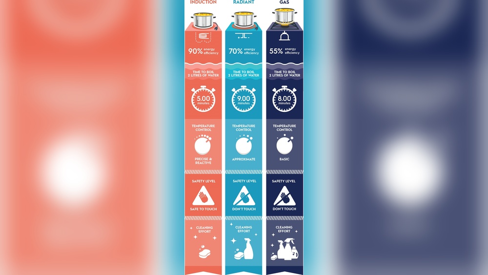 Difference between Radiant And Induction Cooktop